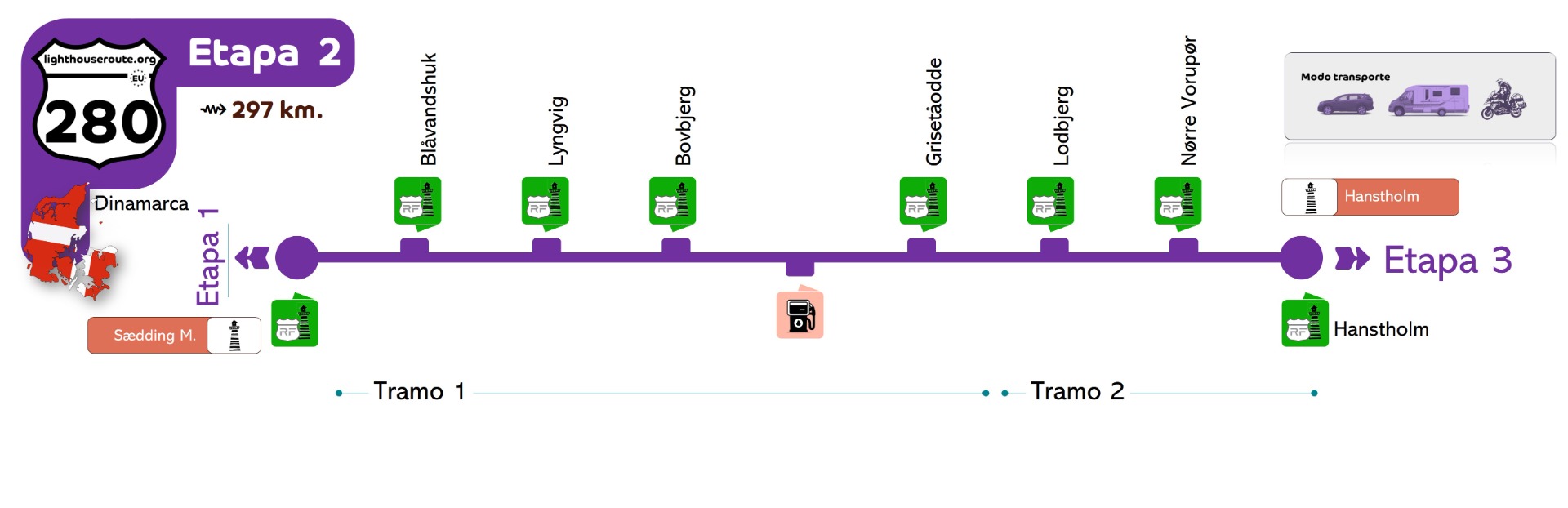 Esta etapa hace el recorrido desde el faro de Sædding Mellem hasta el de Hanstholm.